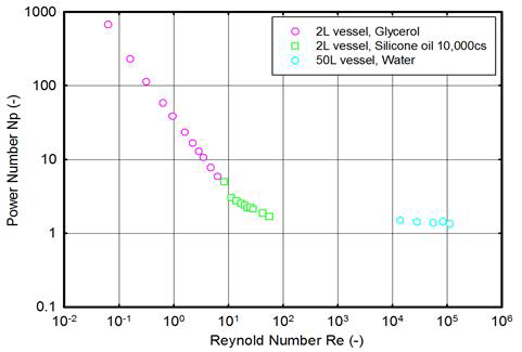 모델교반기의 레이놀즈수와 파워수의 상관관계