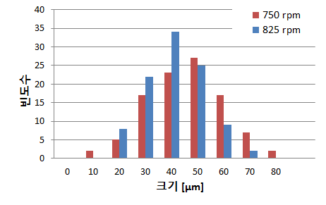 용탕교반 B4C 입자 분산이미지 750 rpm 및 825 rpm 데이터