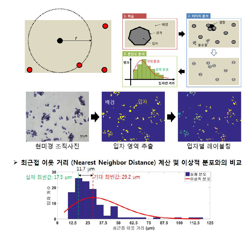 용탕교반 5vol.% B4C/AI 복합재의 B4C 분산도 분석 결과