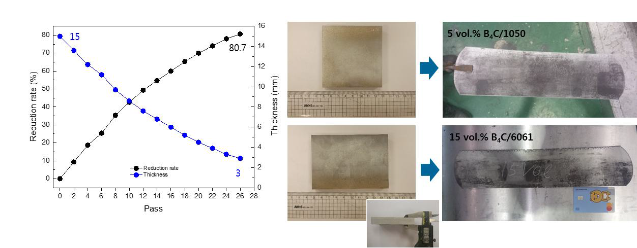 B4C/AI 복합재의 압연결과 (회당 압하율: 5~8%)