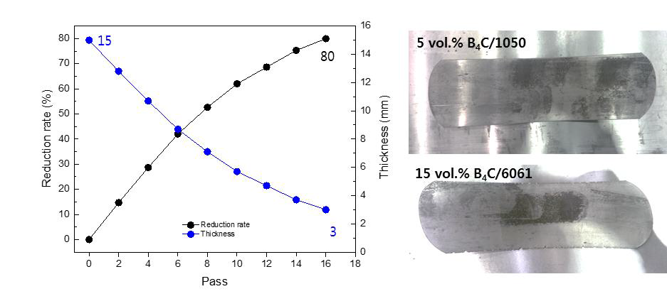 B4C/AI 복합재의 압연결과 (회당 압하율: 8~13%)