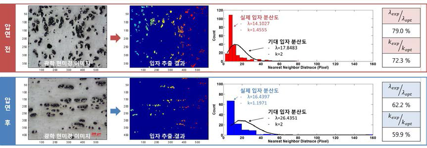 B4C/AI 복합재의 압연전후 분산도 평가