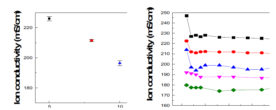 겔타입 내부전해질의 (좌) HEC 함량에 따른 이온전도도 변화, (우) 시간에 따른 이온전도도 변화