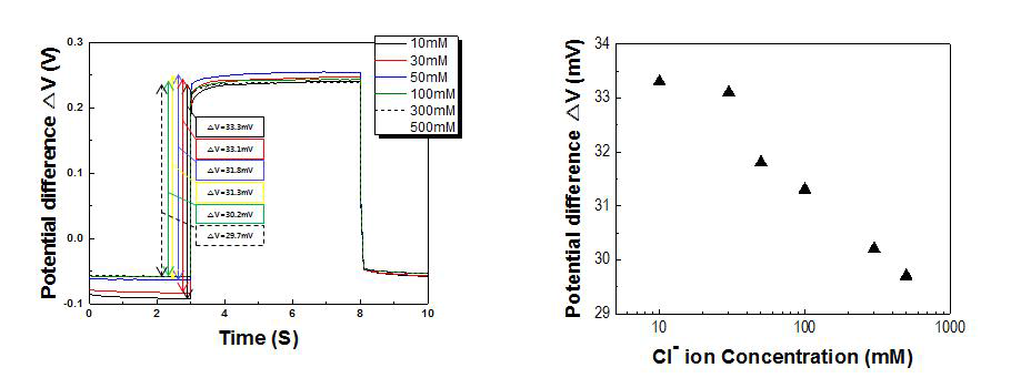 (좌) 염소 이온의 농도에 따른 t-V 변화, (우) 염소 이온의 농도에 따른 전위차 변화