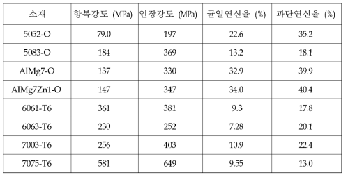 튜브 압축시험 소재의 기계적 성질