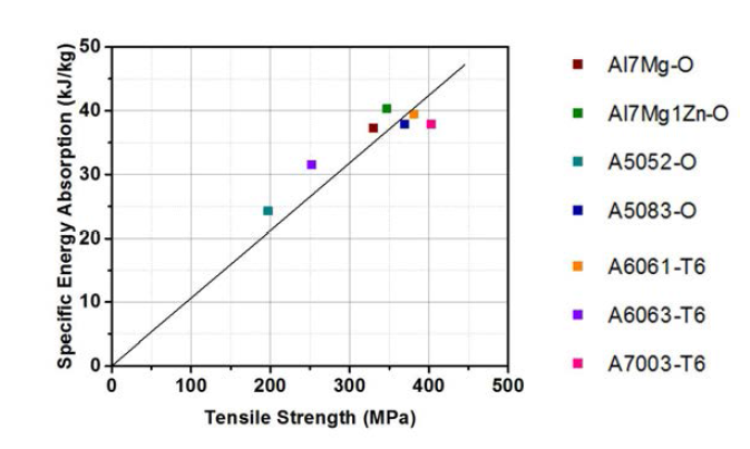 고강도 알루미늄합금의 인장강도와 에너지흡수능과의 상관관계