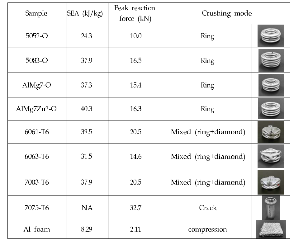 알루미늄합금의 에너지흡수능 및 변형모드