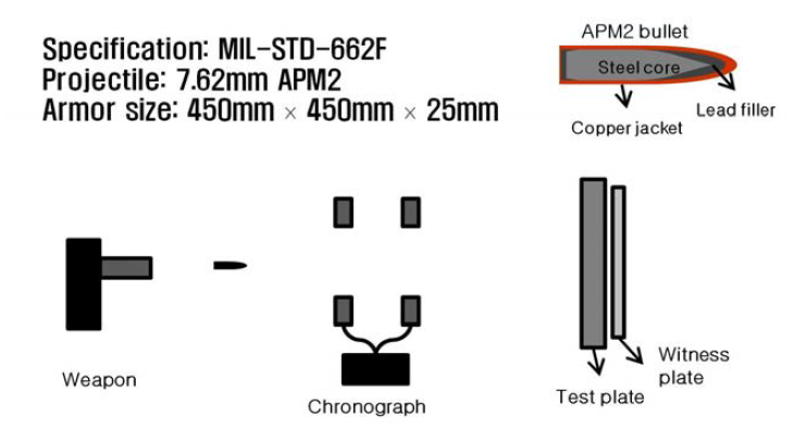 방탄특성 평가방법