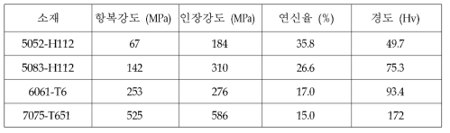 방탄시험에 사용한 고강도 알루미늄합금 판재의 기계적 성질