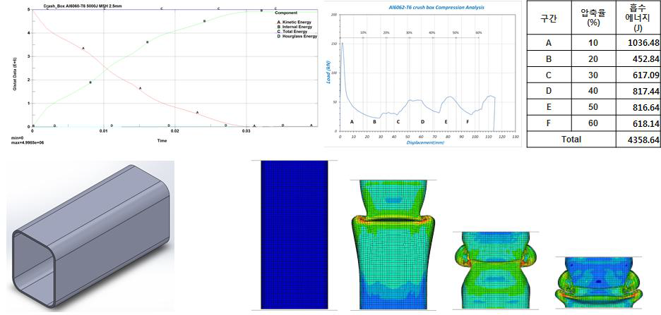 동적충돌해석 시 에너지 흡수 특성 분석결과(B社 모델3)