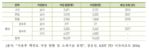 원전별 사용후핵연료 저장시설 현황 및 포화년도