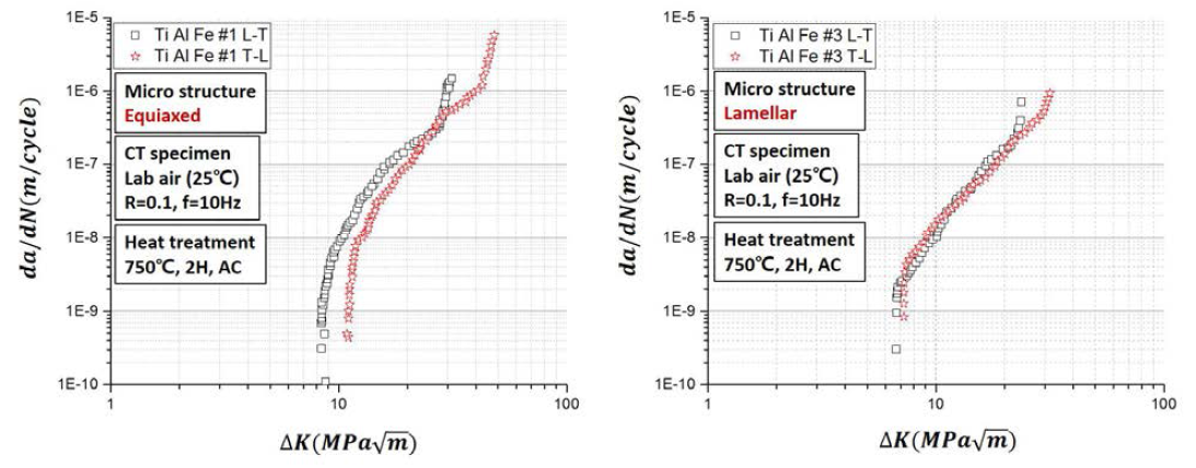 미세조직 구조 및 방향성에 따른 Ti-Ai-Fe 합금의 da/dN-ΔK 곡선 비교