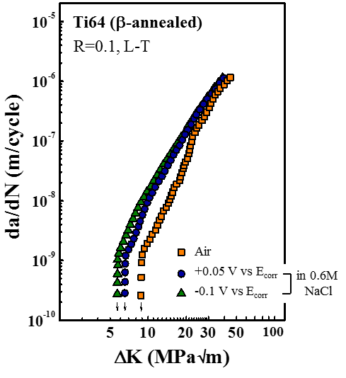 대기와 +0.05 및 -0.1 V vs Ecorr가 인가된 0.6 M NaCl 수용액 환경에서 BA/S 시편의 L-T 방향에 대한 하중비 0.1의 da/dN vs. ΔK 선도