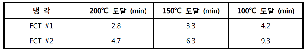 Thermal cyclic test 결과