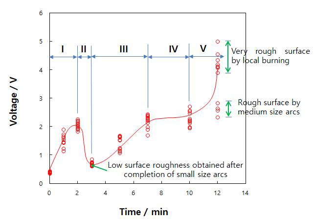 Surface roughness of Al1050 alloy with PEO treatment time under pulse current in 0.8 M Na2CO3 +1.2M NaOH + 0.1M Na3PO4 + 0.7 M Na2SiO3 soluLion
