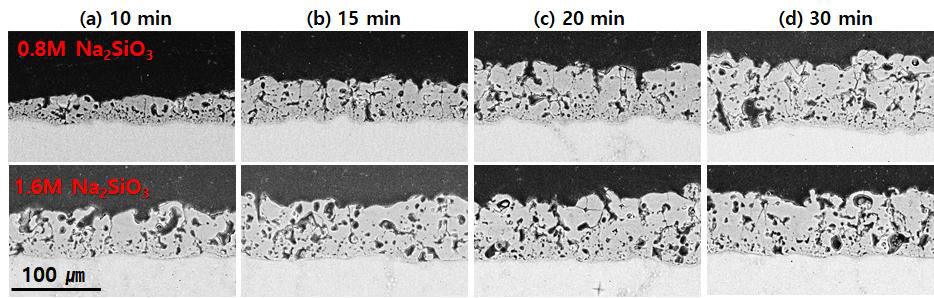 PEO film thickness on AZ31 Mg alloy formed under pulse current with 0.2 ms width in 1M NaOH+1.8M Na2CO3+ 0.6M NaBO2+ 0.8M & 1.6M Na2SiO3 solution