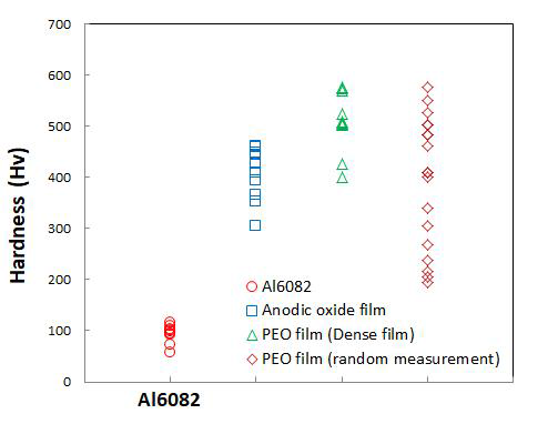 Hardness of A16082, anodic film on A16082 and PEO films on AZ31 Mg alloy.
