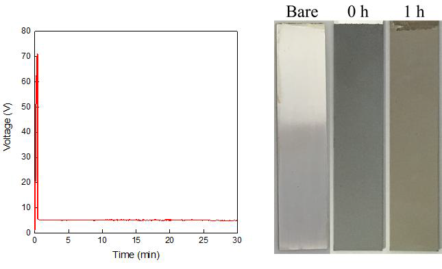 Voltage-time curves (Left) of AZ31 Mg alloy in 0.3 M NaOH solution and surface appearance of AZ31 Mg alloy surfaces of bare, 30 min anodized and 30 min anodized + 1 h sealed in boiling water.