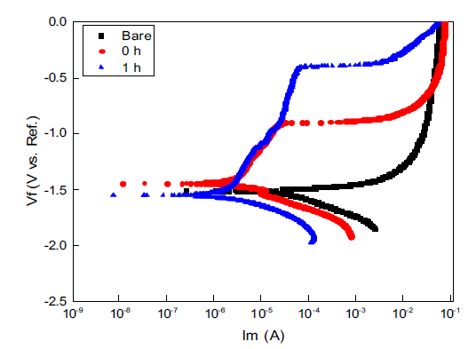 Potentiodynamic polarization curves of AZ31 Mg alloys in 3.5 wt% NaCl solution