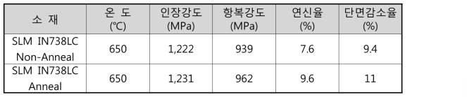 SLM IN738LC 합금의 650℃ 인장시험 결과 (KIMS 성적서 F-02-17-0023호)