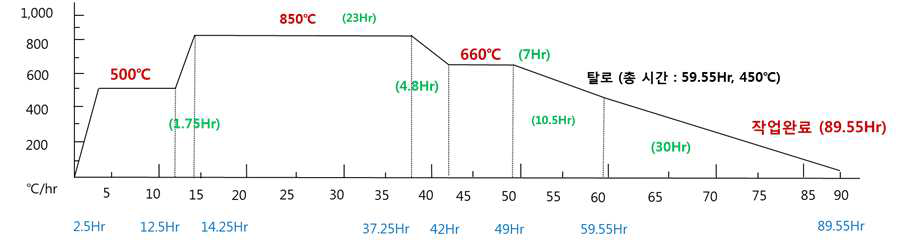 1차 BAF소둔 열처리 조건