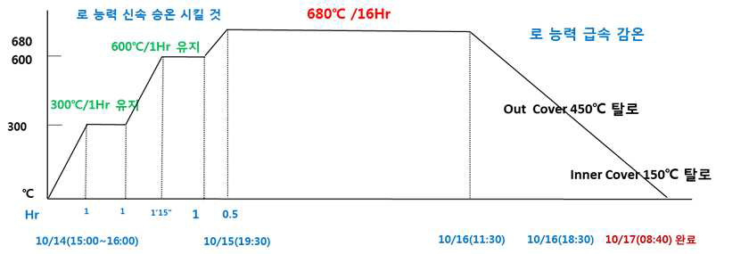 2차 BAF 소둔 열처리 조건
