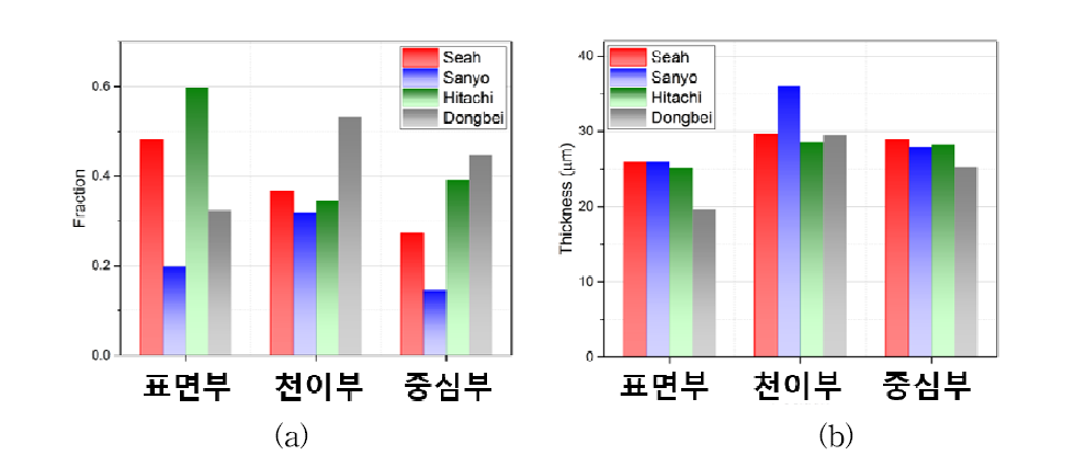 제품 및 부위별 편석대 (a) 분율과 (b) 두께