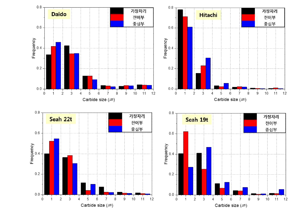 냉간금형강의 제품별, 분석 부위별 일차탄화물의 크기 분포