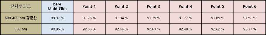 몰드용 필름에 대한 균일도 평가용 시편에 대한 광학적 특성