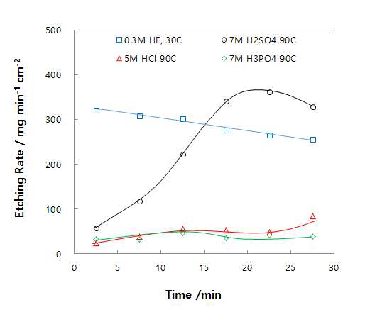 Etching rate of Ti specimen with etching time in various acidic solutions and temperatures : (a), 7M H2SO4, 90 ℃; (b), 0.3M HF, 30 ℃; (c), 5M HCl, 90 ℃; (d), 7M H3PO4, 90 ℃.