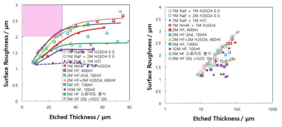 Surface roughnesses of Ti disc specimen with etched thickness in various solutions.