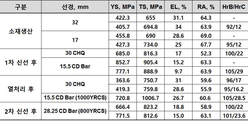 준양산 개념으로 제조된 항복비제어강의 생산단계별 기계적 특성