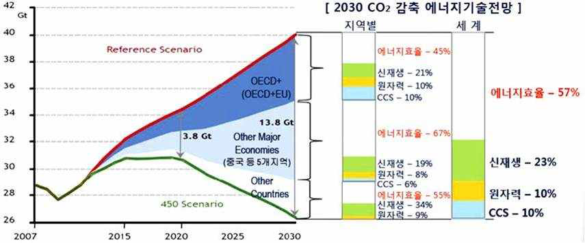 CO2 감축 에너지 기술 전망 [4]