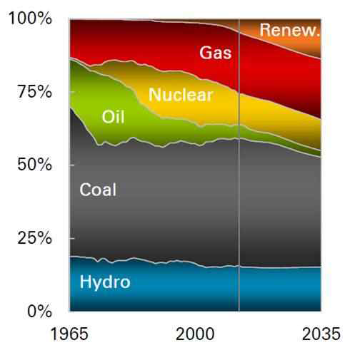 발전용 에너지원 비교 (BP Energy Outlook 2035 [1])