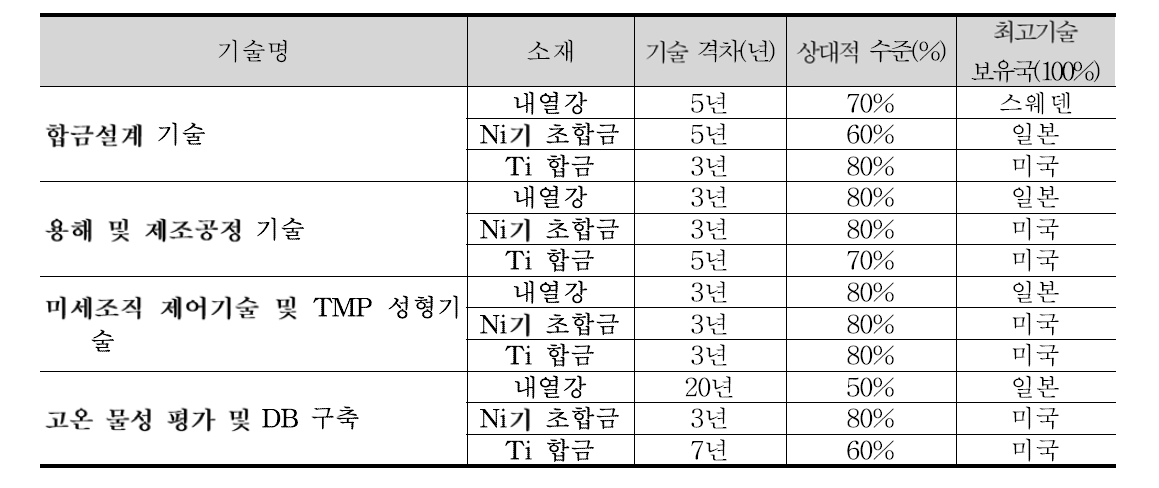 에너지플랜트용 소재개발 기술 수준 비교