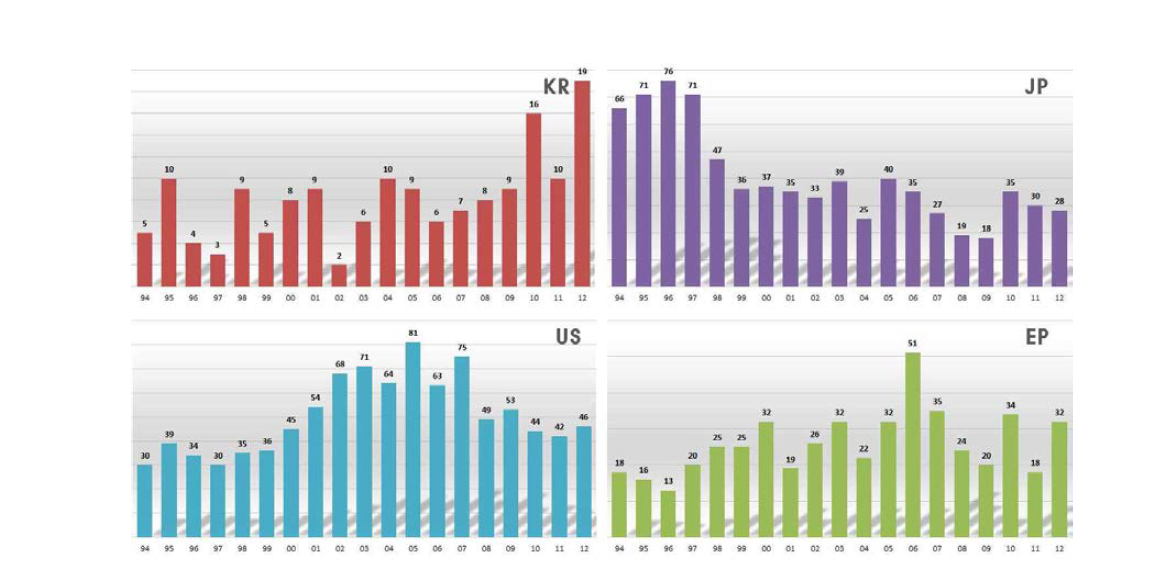 출원 국가별 및 연도별 출원 동향