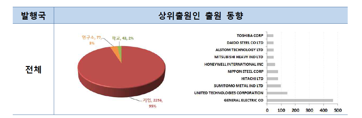 전체 상위출원인 및 출원인 형태 동향