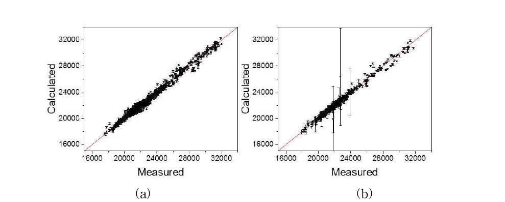 인공신경망 모델에 따른 예측값과 측정된 값 (a) 학습 집합 (b) 테스트 집합