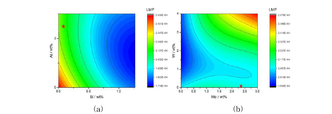 인공신경망 모델을 통해 예측된 (a) Al, Si 조성 변화 (b) Mo, W 조성 변화에 따른 creep LMP 값 변화