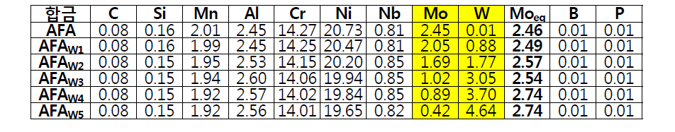 AFA 계열 합금의 화학 조성 (wt%)