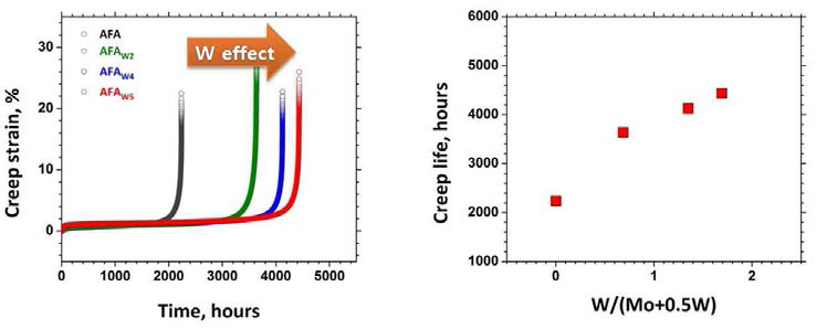 고온 creep 시험 결과: (a) 시간에 따른 creep strain 변화, (b) W 함량에 따른 creep 수명.
