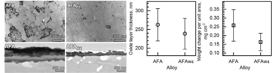 산화시험 (700℃, 8주) 후 AFA 및 AFAW4 샘플의 (좌) 표면 상태 및 두께 미세조직, (우) 샘플 무게 및 산화층 두께 변화 비교.