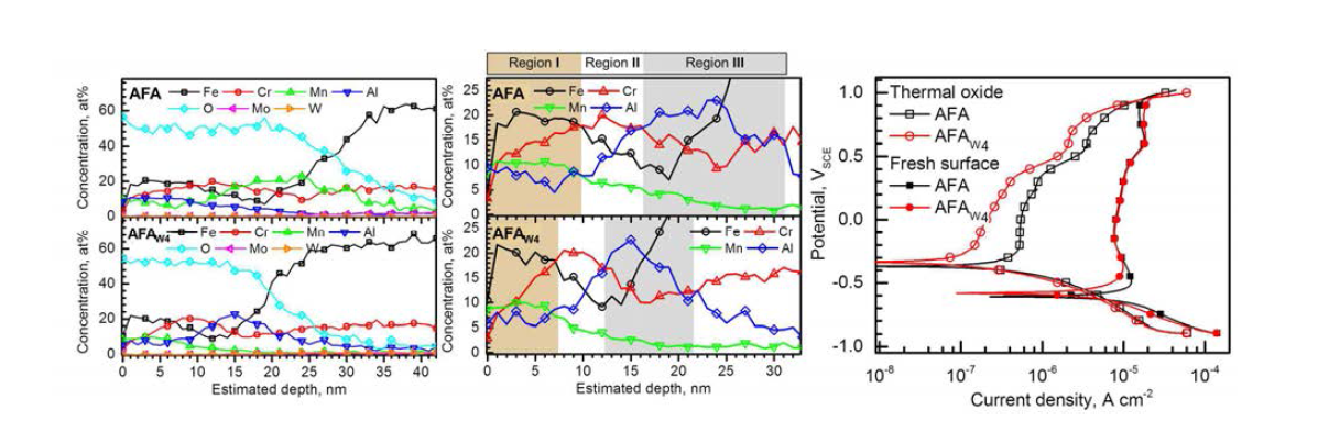 (좌, 중) 산화시험(700℃, 30분) 후 AFA 및 AFAW4 샘플의 산화층 조성 분석(XPS),(우) 산화시험 후 AFA 및 AFAW4 샘플 초기 산화피막의 전도도 평가(분극시험).