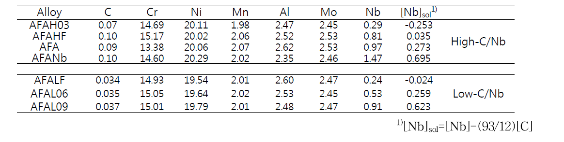 C-Nb 제어 시험재의 조성 (wt.%)