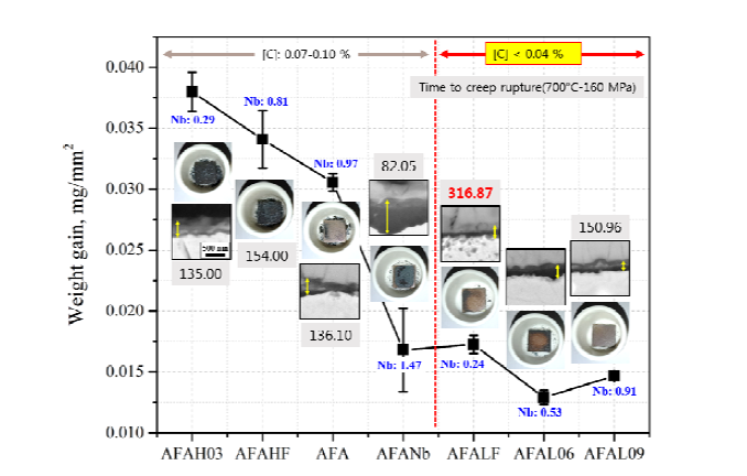 C-Nb 제어 시험재의 산화 및 creep 저항성