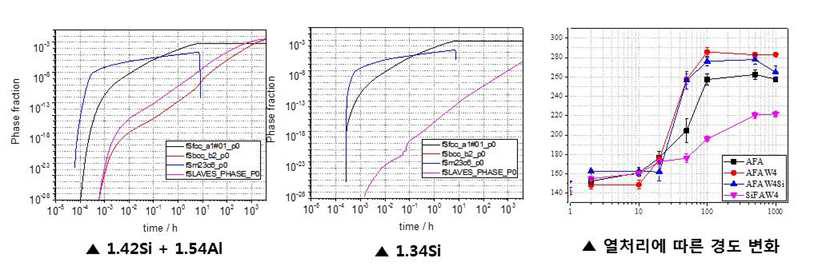 1.42Si+1.54Al 과 1.34Si 시편의 석출 모사 및 열처리에 따른 경도 변화