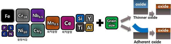 Super304H modification: 내산화성 향상 전략.