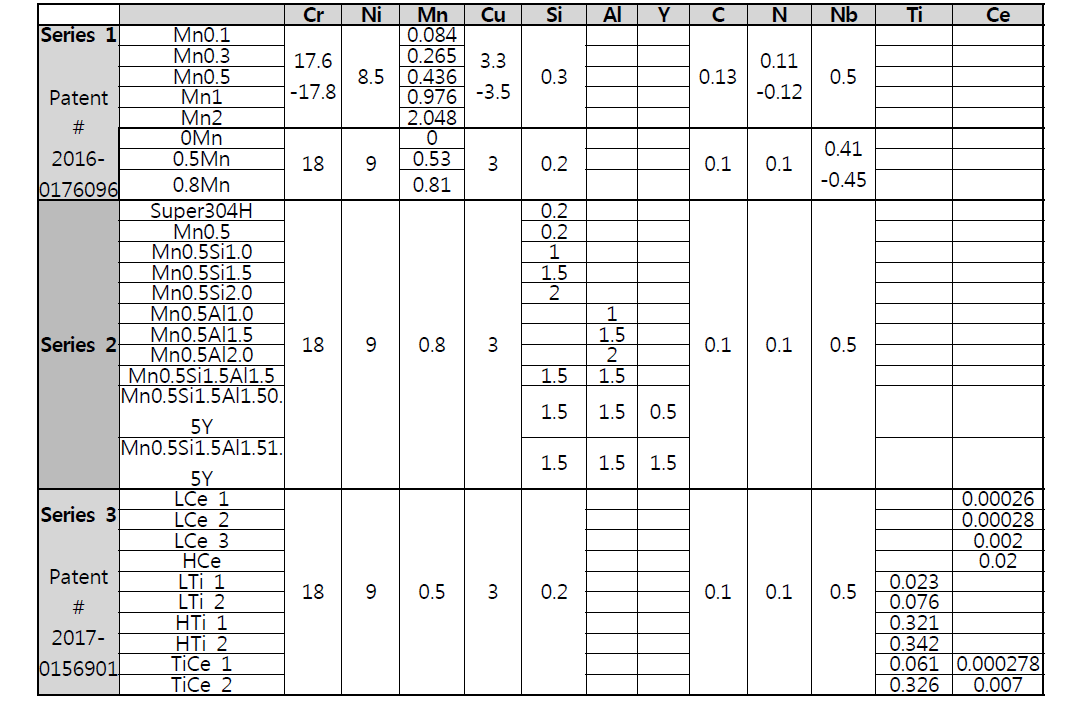 Low-Ni grade 설계·제조 합금계 및 화학 조성 (in wt%).