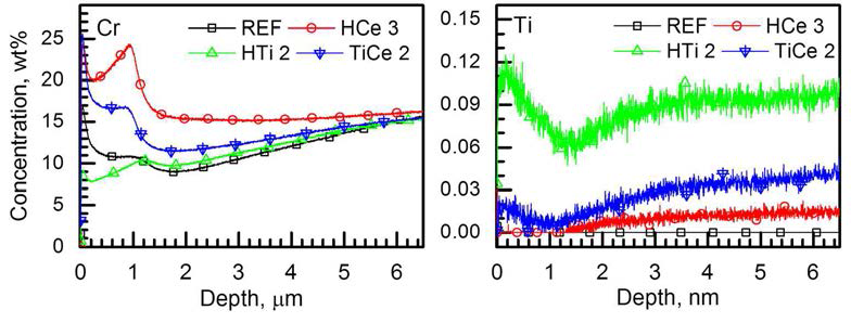 산화시험(700℃, 8주) 후 각 샘플의 산화층 내 합금원소 (좌) Cr, (우) Ti의 깊이에 따른 농도 변화.