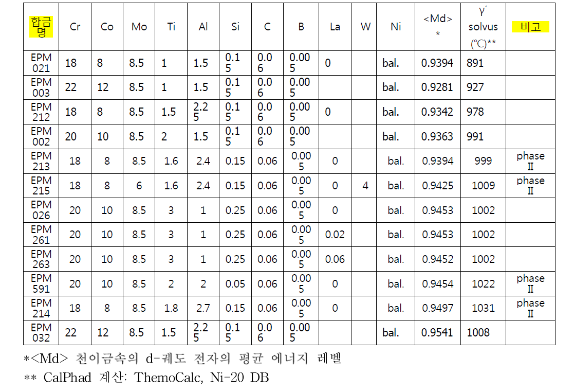 Phase II 합금의 조성과  creep 수명